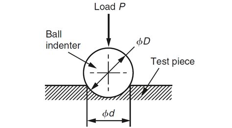 working principle of brinell hardness test|brinell hardness testing charts.